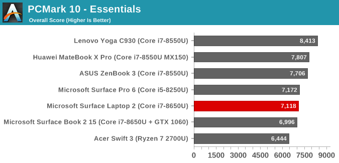 PCMark 10 - Essentials