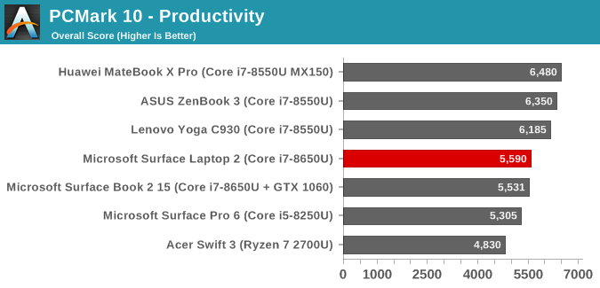 PCMark 10 - Productivity