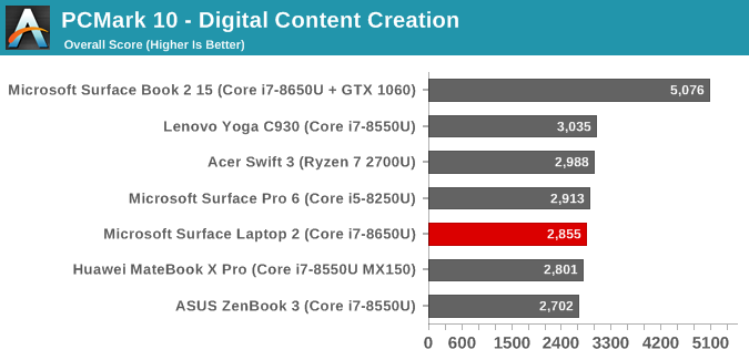 PCMark 10 - Digital Content Creation