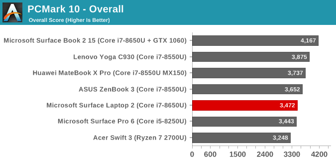 PCMark 10 - Overall