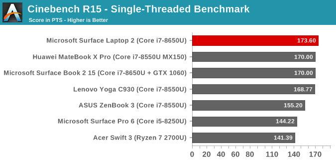 Cinebench R15 - Single-Threaded Benchmark