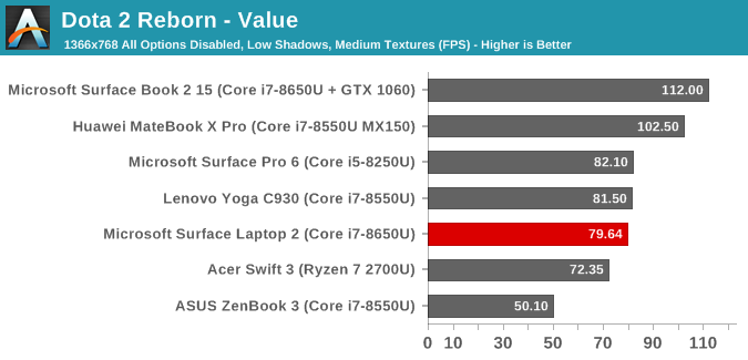 Dota 2 Reborn - Value