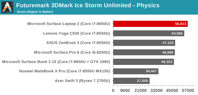 Futuremark 3DMark Ice Storm Unlimited - Physics 