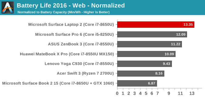 Battery Life 2016 - Web - Normalized