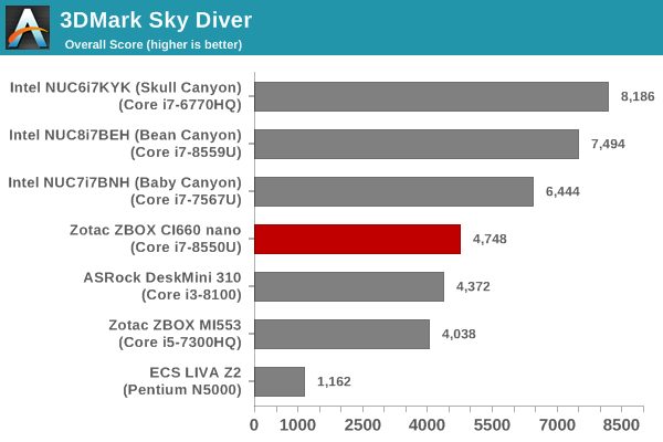 UL 3DMark Sky Diver Score