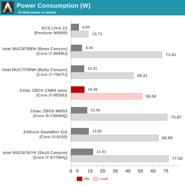 Idle Power Consumption