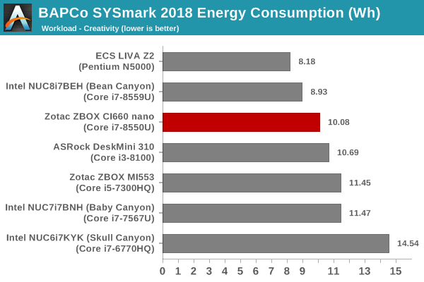 SYSmark 2018 - Creativity Energy Consumption