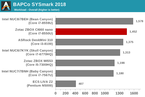 SYSmark 2018 - Overall