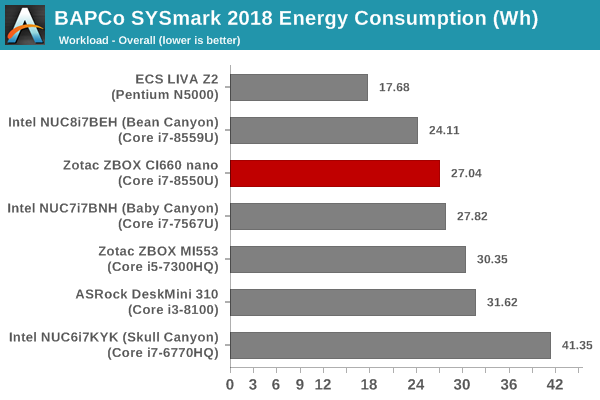 SYSmark 2018 - Overall Energy Consumption