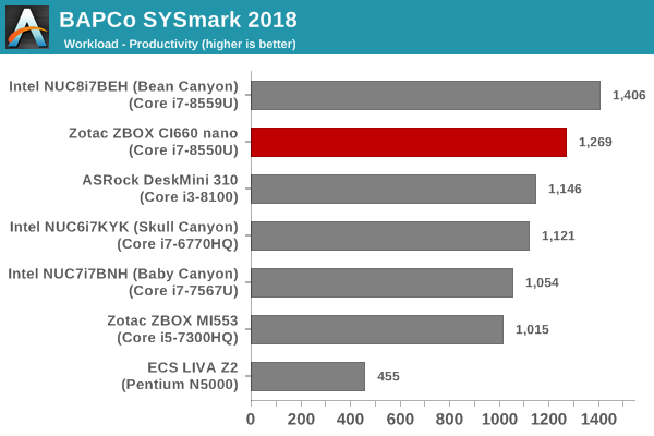 SYSmark 2018 - Productivity