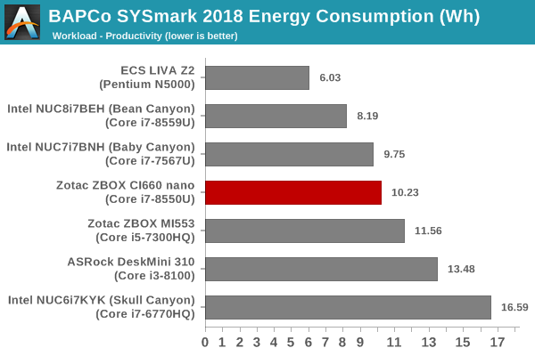 SYSmark 2018 - Productivity Energy Consumption