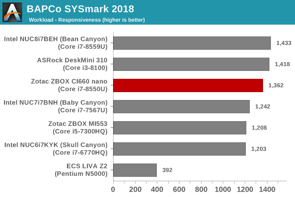 SYSmark 2018 - Responsiveness