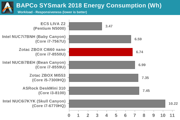 SYSmark 2018 - Responsiveness Energy Consumption