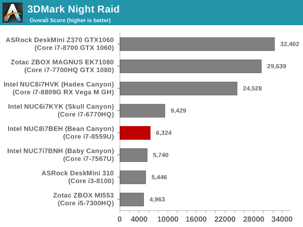 UL Benchmarks Estimating game performance from 3DMark scores