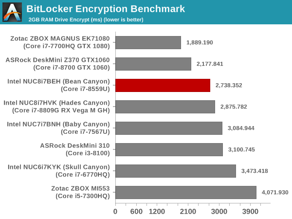 BitLocker Encryption Benchmark