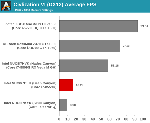 Which is better for Civ 6, Directx 11 or Directx 12?