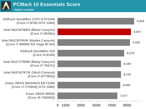 Pcmark 10 рейтинг ноутбуков