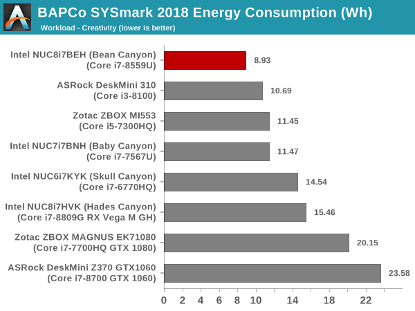 SYSmark 2018 - Creativity Energy Consumption