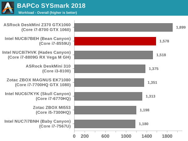 SYSmark 2018 - Overall