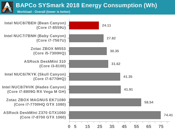 SYSmark 2018 - Overall Energy Consumption