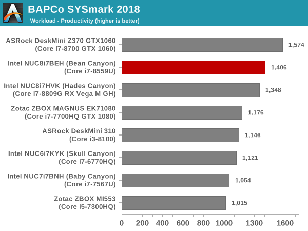 SYSmark 2018 - Productivity