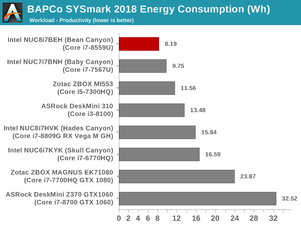 SYSmark 2018 - Productivity Energy Consumption