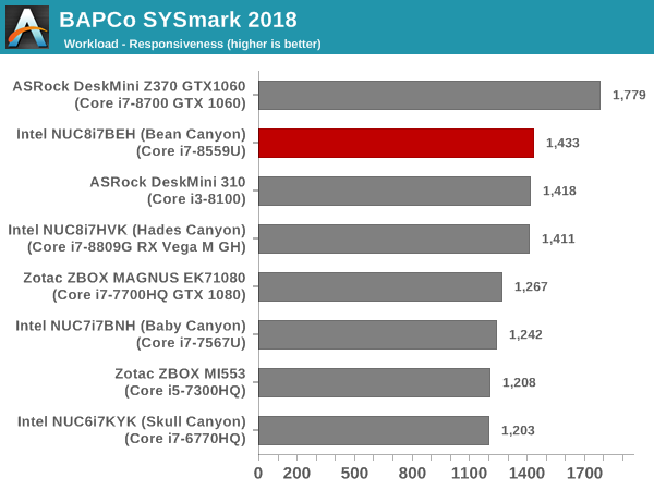 SYSmark 2018 - Responsiveness