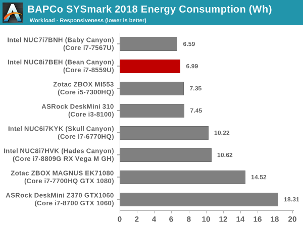 SYSmark 2018 - Responsiveness Energy Consumption