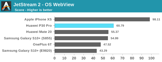 JetStream 2 - OS WebView