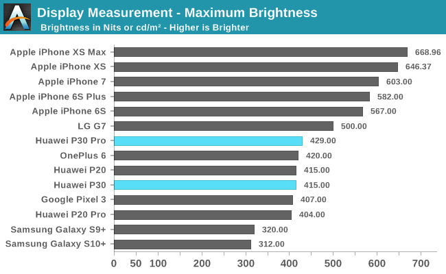 huawei p30 nits