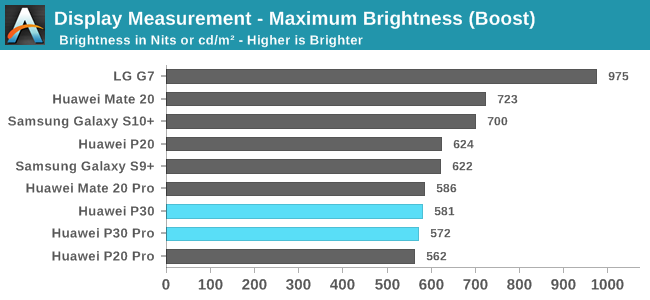 Display Measurement - Maximum Brightness (Boost)