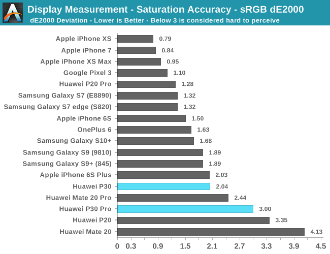 Display Measurement - Saturation Accuracy - sRGB dE2000