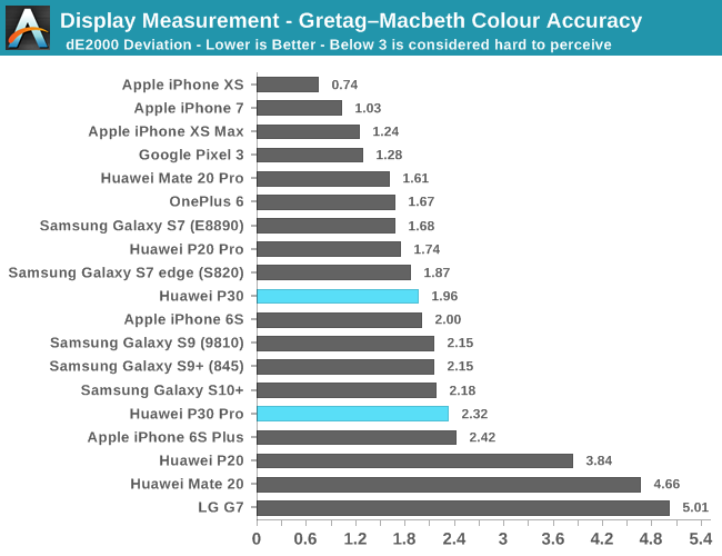 Display Measurement - Gretag–Macbeth Colour Accuracy