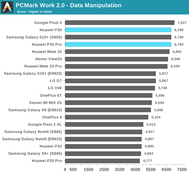 PCMark Work 2.0 - Data Manipulation