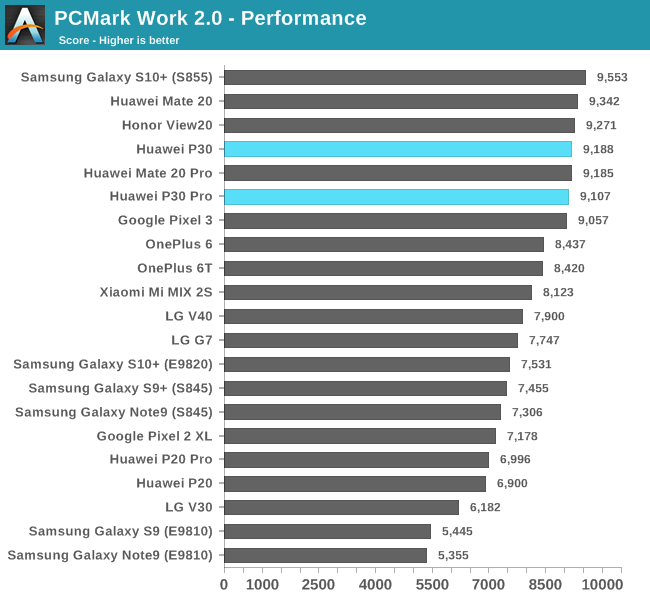 PCMark Work 2.0 - Performance