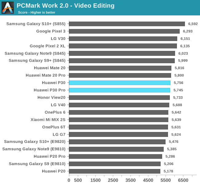 PCMark Work 2.0 - Video Editing