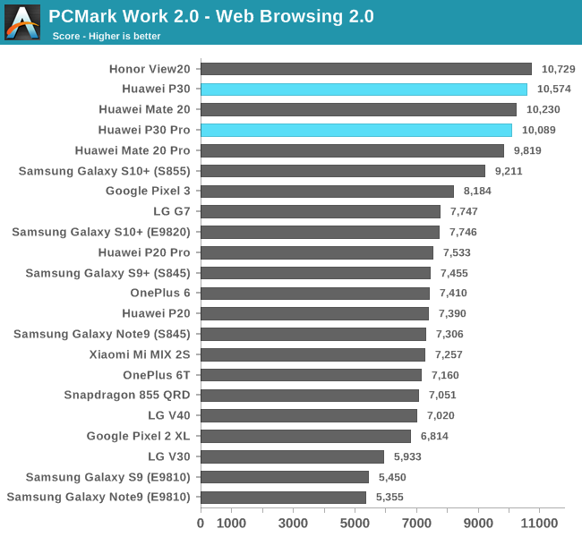 PCMark Work 2.0 - Web Browsing 2.0