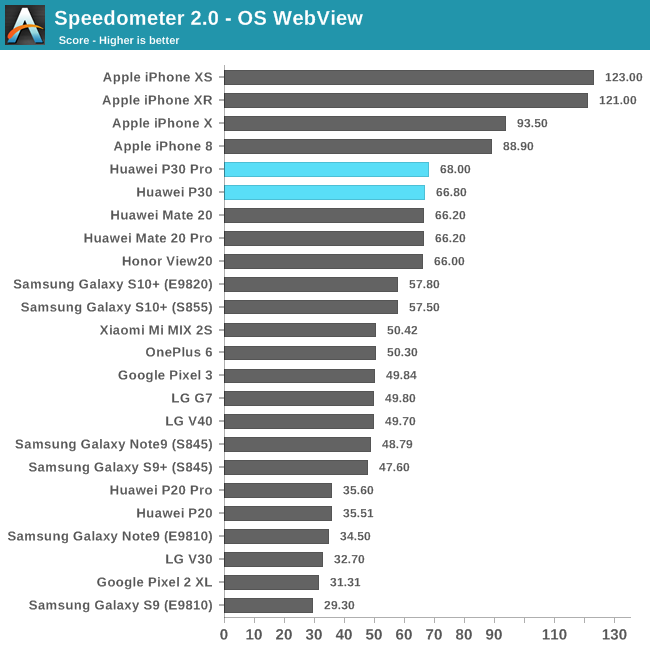 Speedometer 2.0 - OS WebView