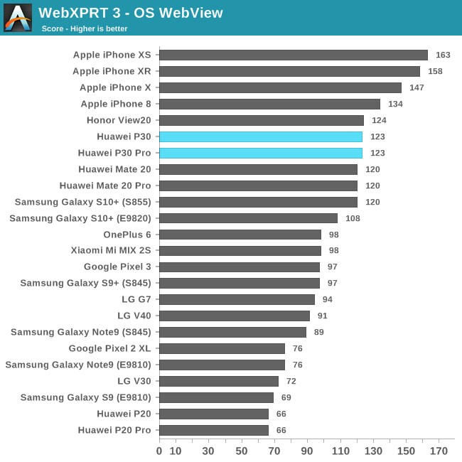 WebXPRT 3 - OS WebView