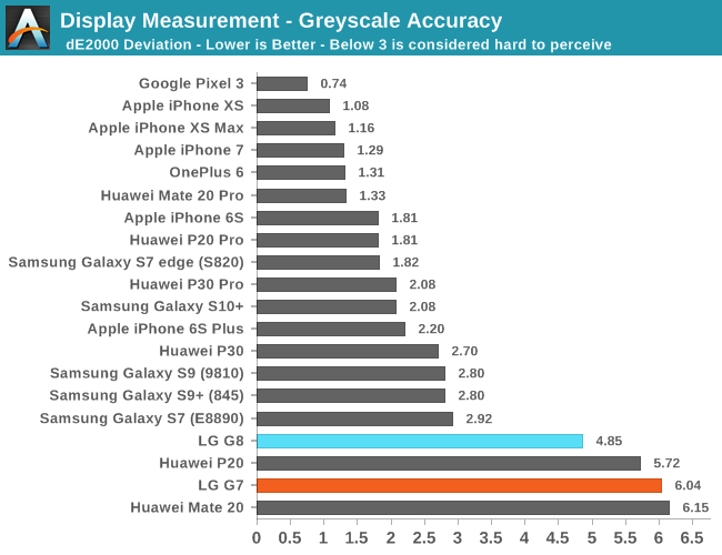 Display Measurement - Greyscale Accuracy