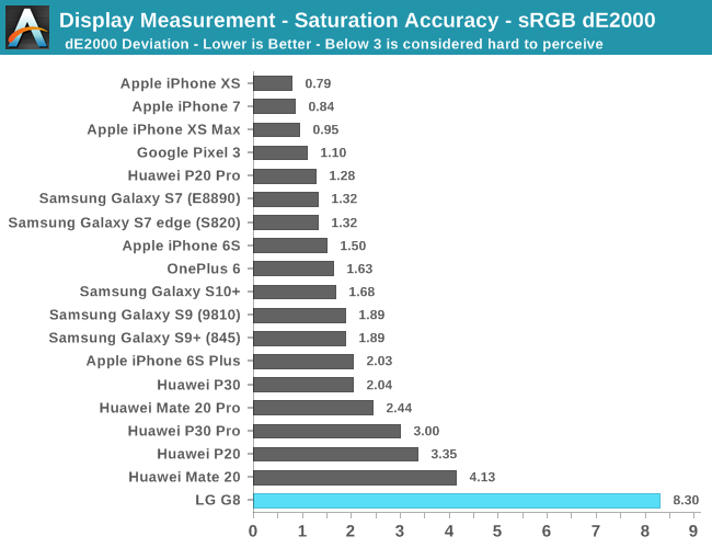 Display Measurement - Saturation Accuracy - sRGB dE2000