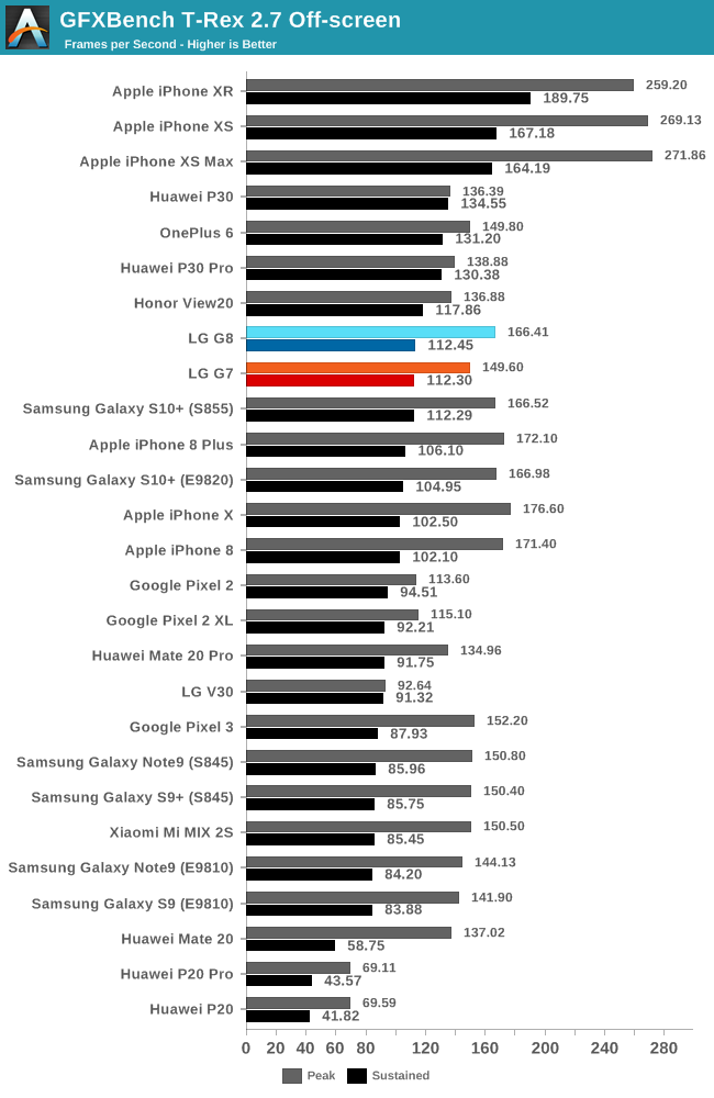 GFXBench T-Rex 2.7 Off-screen