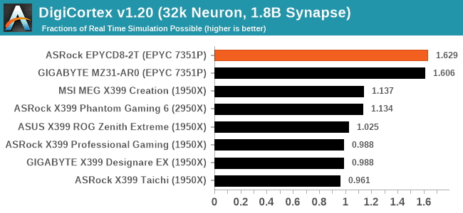 DigiCortex v1.20 (32k Neuron, 1.8B Synapse)