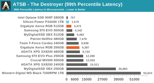 ATSB - The Destroyer (99th Percentile Latency)