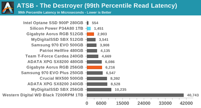 ATSB - The Destroyer (99th Percentile Read Latency)