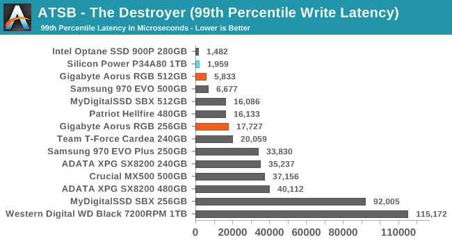 ATSB - The Destroyer (99th Percentile Write Latency)