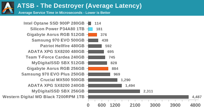 ATSB - The Destroyer (Average Latency)