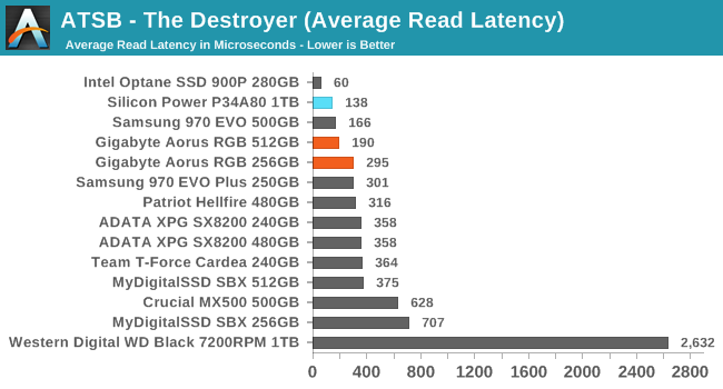 ATSB - The Destroyer (Average Read Latency)