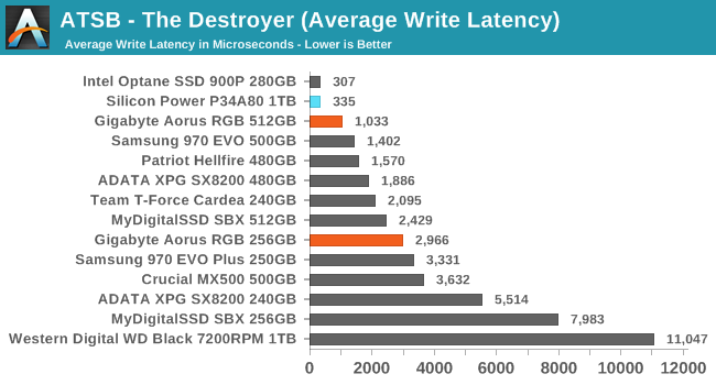 ATSB - The Destroyer (Average Write Latency)