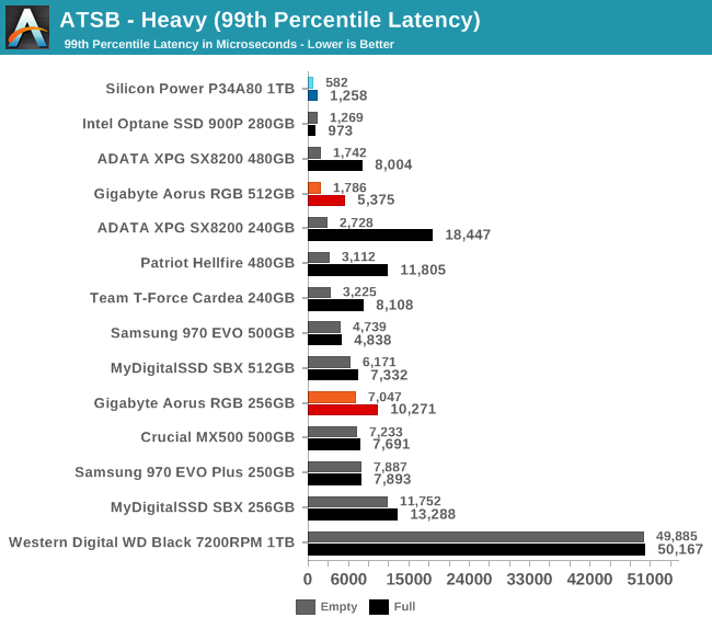 ATSB - Heavy (99th Percentile Latency)